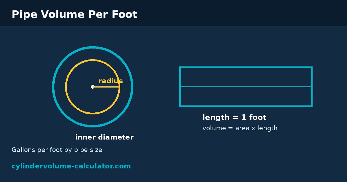 Pipe cross-section diagram showing inner radius and a one foot pipe length for the pipe volume per foot chart