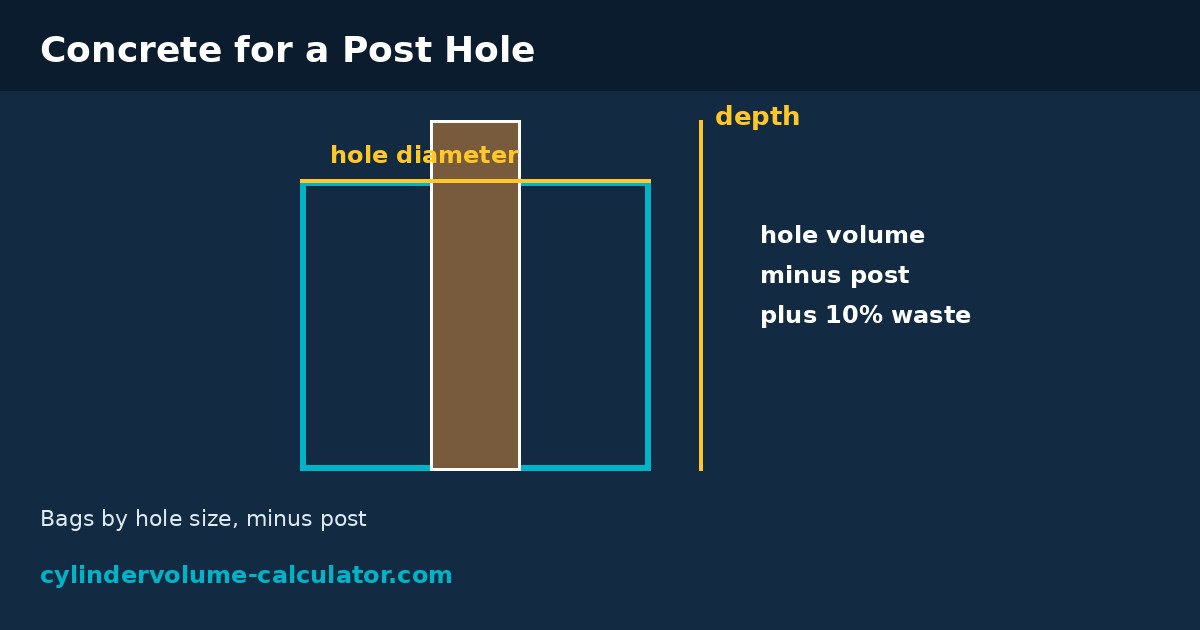 Post hole diagram showing a fence post inside a hole, with hole diameter and depth marked, for concrete bag calculations