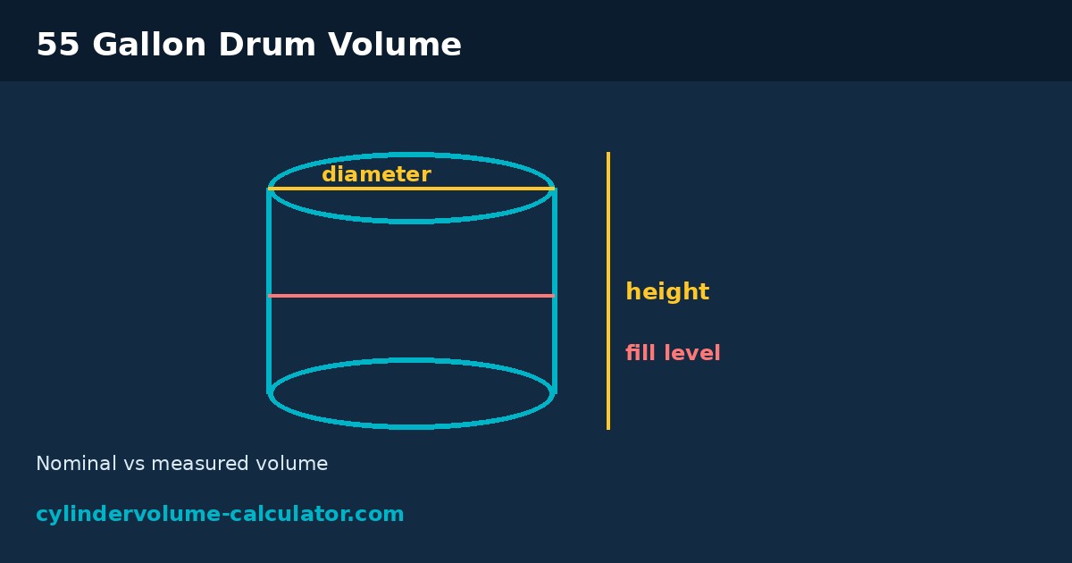 Drum diagram showing diameter, height, and a fill level below the rim for a 55 gallon drum
