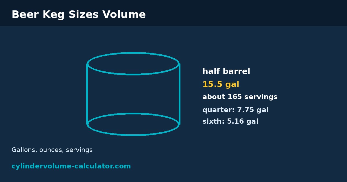 Keg diagram showing a half barrel keg with 15.5 gallons and about 165 servings, plus quarter and sixth barrel sizes