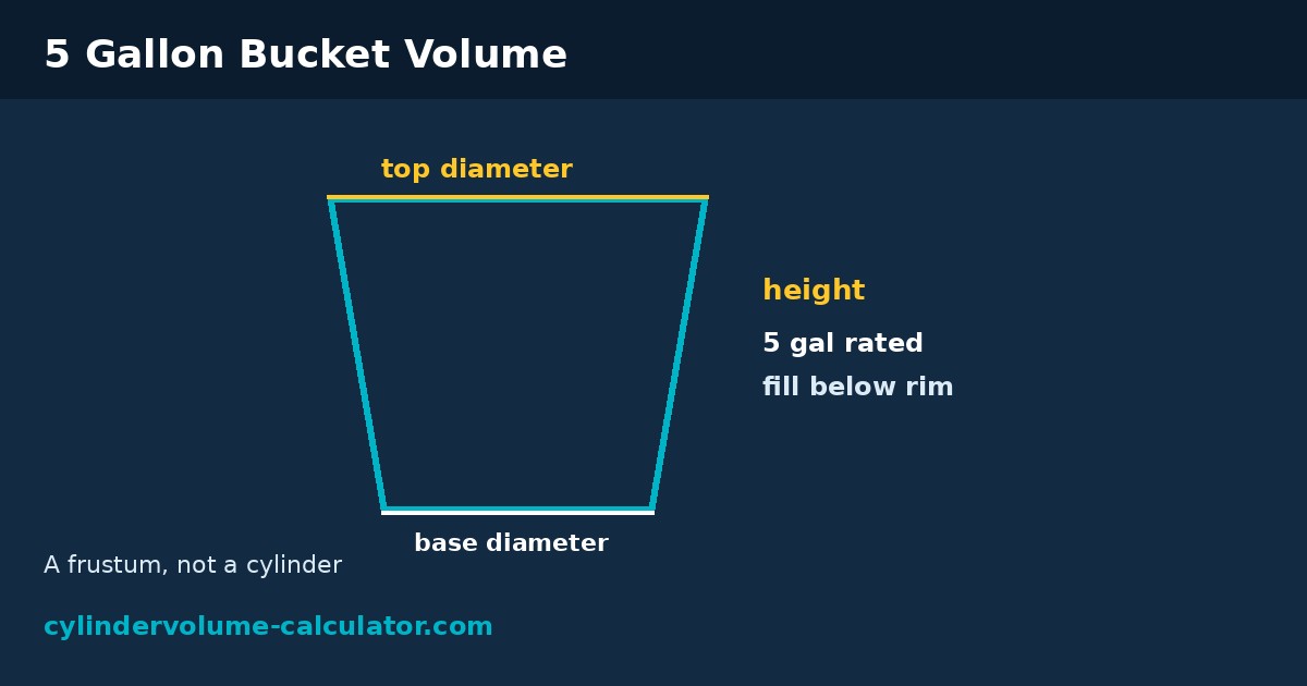 Tapered bucket diagram showing top diameter, base diameter, and height for a 5 gallon bucket